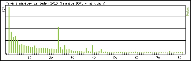 Statistika po hodinch