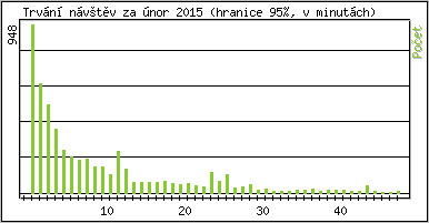 Statistika po hodinch