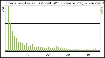 Statistika po hodinch