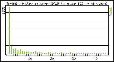 Statistika po hodinch