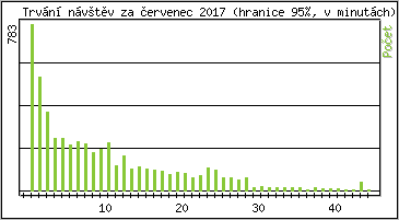 Statistika po hodinch