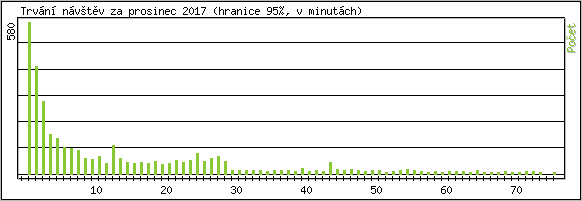 Statistika po hodinch