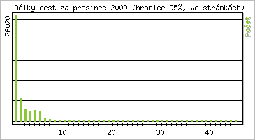 Statistika po hodinch