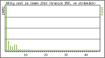 Statistika po hodinách