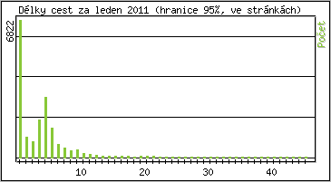 Statistika po hodinách