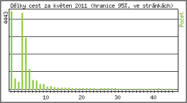 Statistika po hodinách