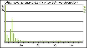 Statistika po hodinch