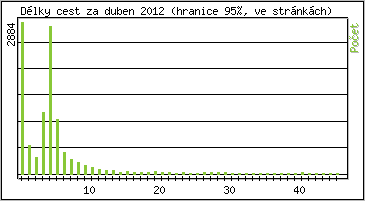 Statistika po hodinách
