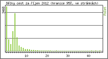Statistika po hodinách