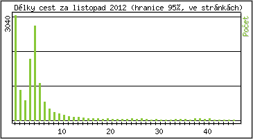 Statistika po hodinách