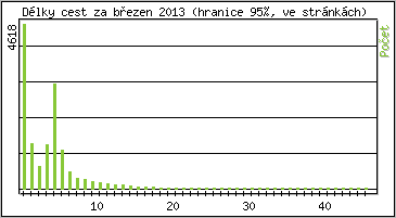Statistika po hodinách