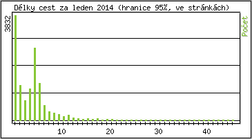 Statistika po hodinch