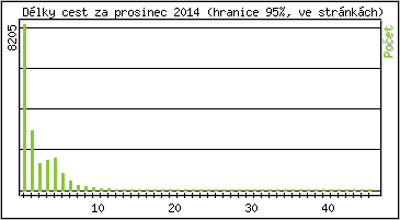 Statistika po hodinách