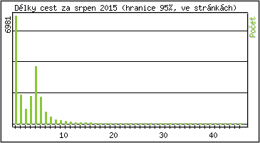 Statistika po hodinách