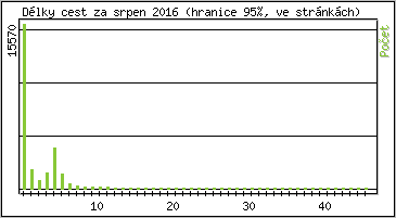 Statistika po hodinch