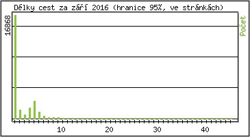 Statistika po hodinách
