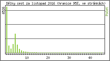 Statistika po hodinách