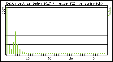 Statistika po hodinách