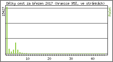 Statistika po hodinách