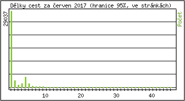 Statistika po hodinách