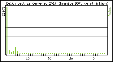 Statistika po hodinách