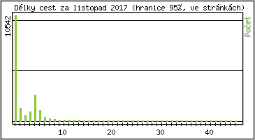 Statistika po hodinch