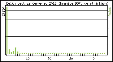 Statistika po hodinách